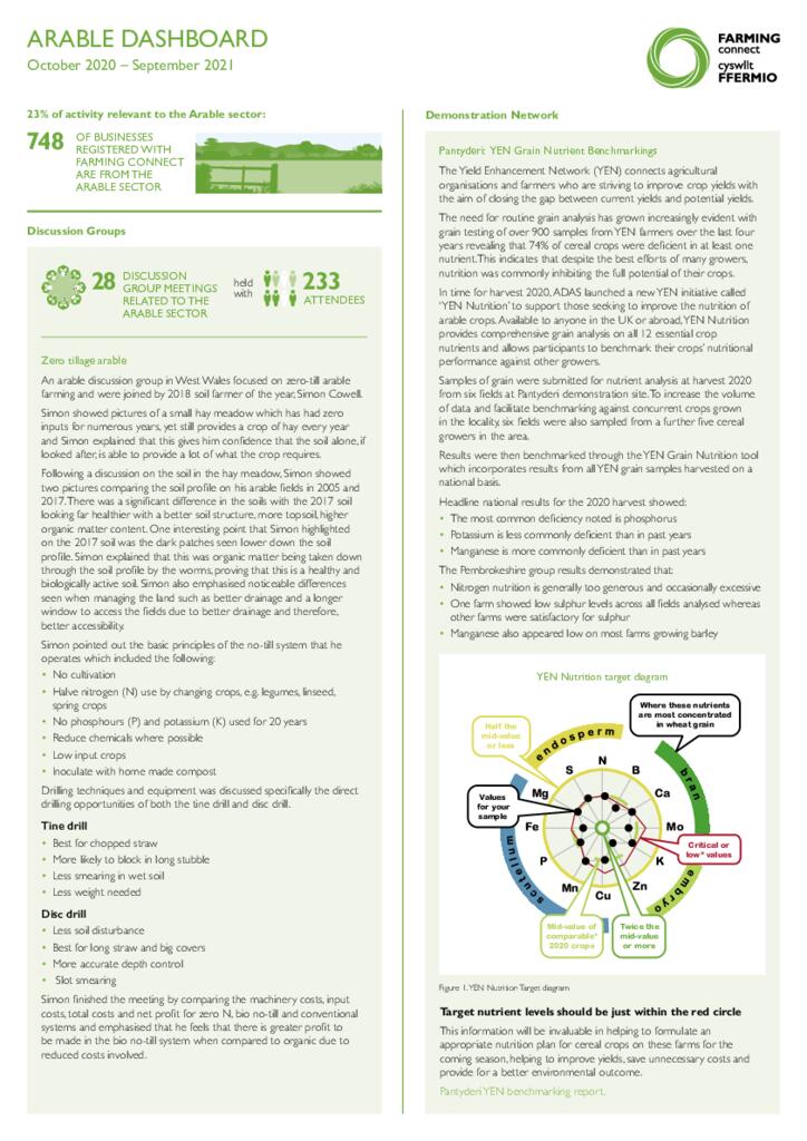 Dashboard - Arable Oct 2021
