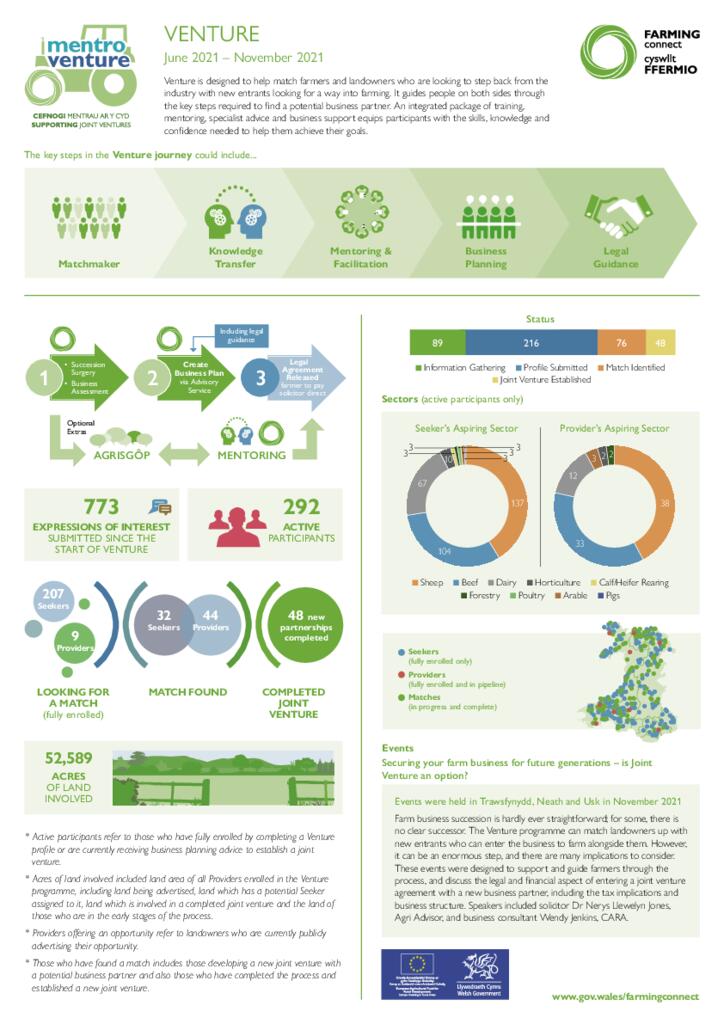 Venture: June 2021 - November 2021