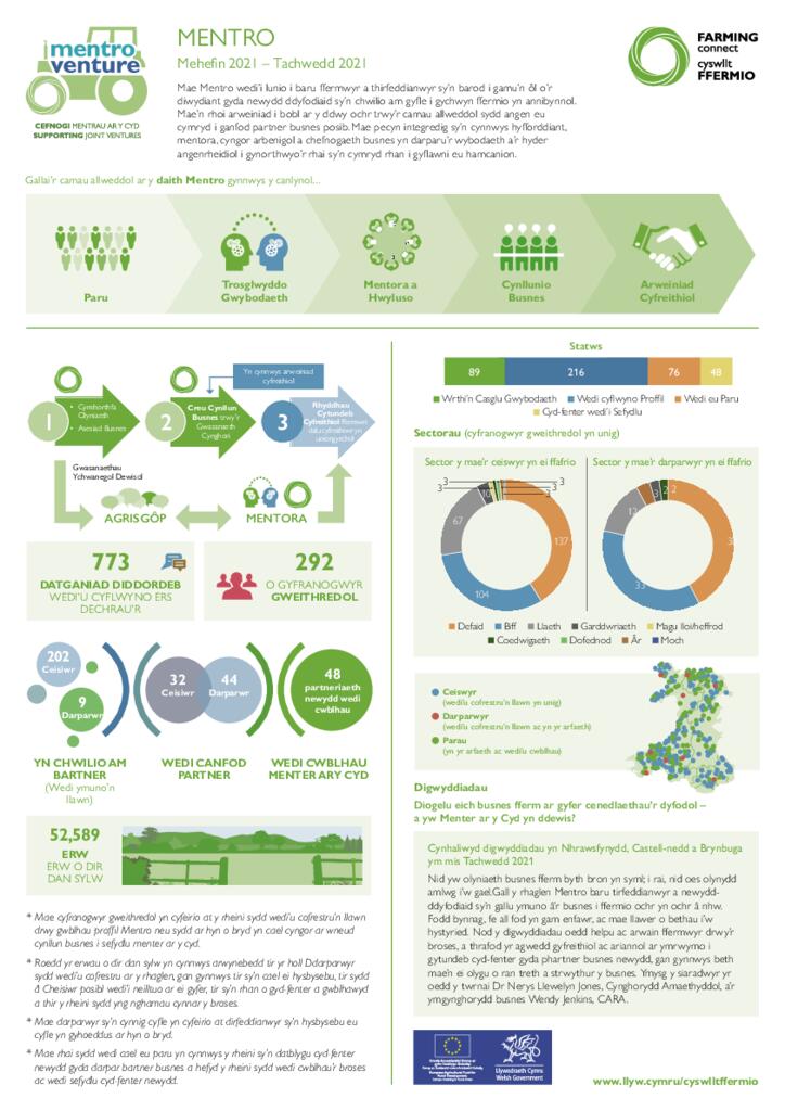 Mentro: Mehefin 2021 - Tachwedd 2021