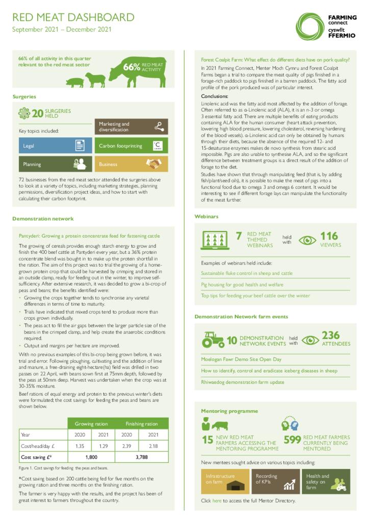 Dashboard - Red Meat Jan 2022