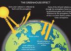 the greenhouse effect