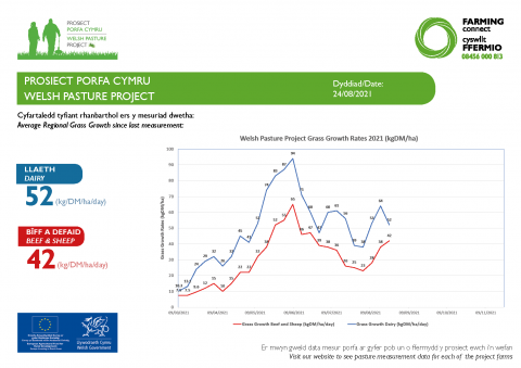 Average Regional Grass Growth 24/08/2021