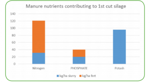 Manure nutrients contributing to 1st cut silage
