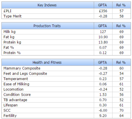 genomic table