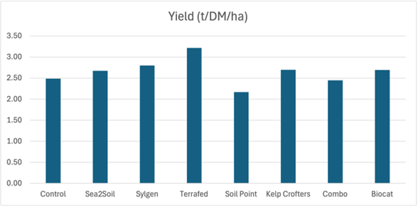  Dry matter yield (t DM/ha) following the second application of biological products at Crickie Farm.