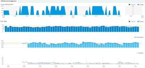Figure 1. Rumination cow collar data